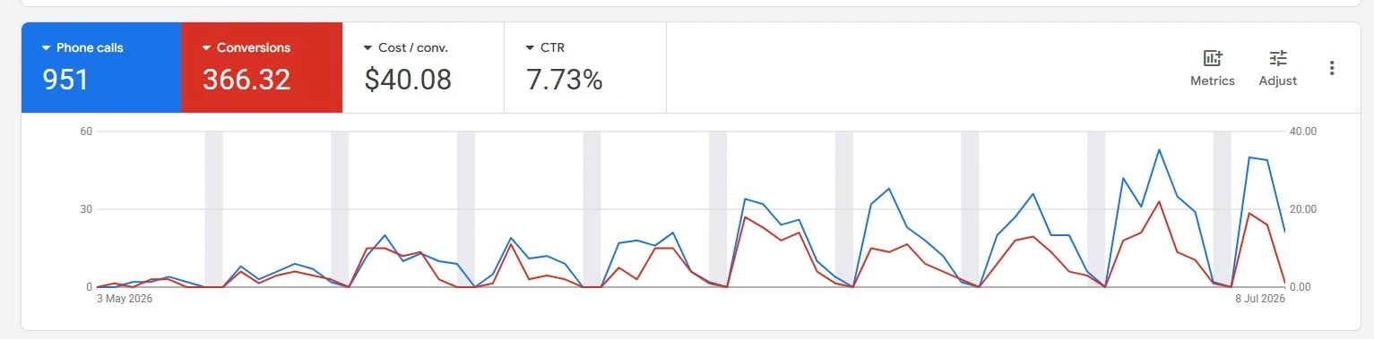 Google Ads account for a dermatology practice showing conversions and phone calls