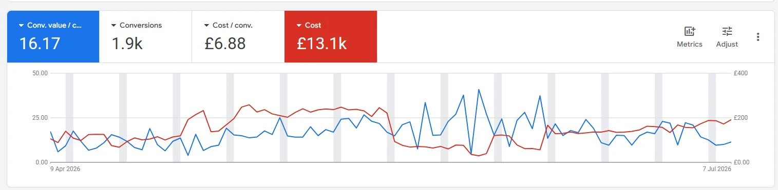 Google Ads account showing 16.17 conversion value per cost across a fashion e-commerce campaign