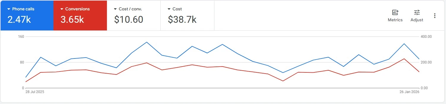 Google Ads account for a towing company showing conversions and cost per conversion