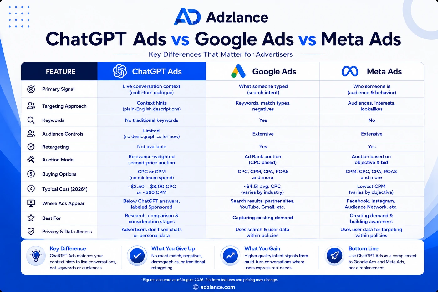 Comparison table of ChatGPT Ads, Google Ads and Meta Ads across primary signal, targeting approach, keywords, audience controls, retargeting, auction model, buying options, typical cost, ad placement, best use case and data access