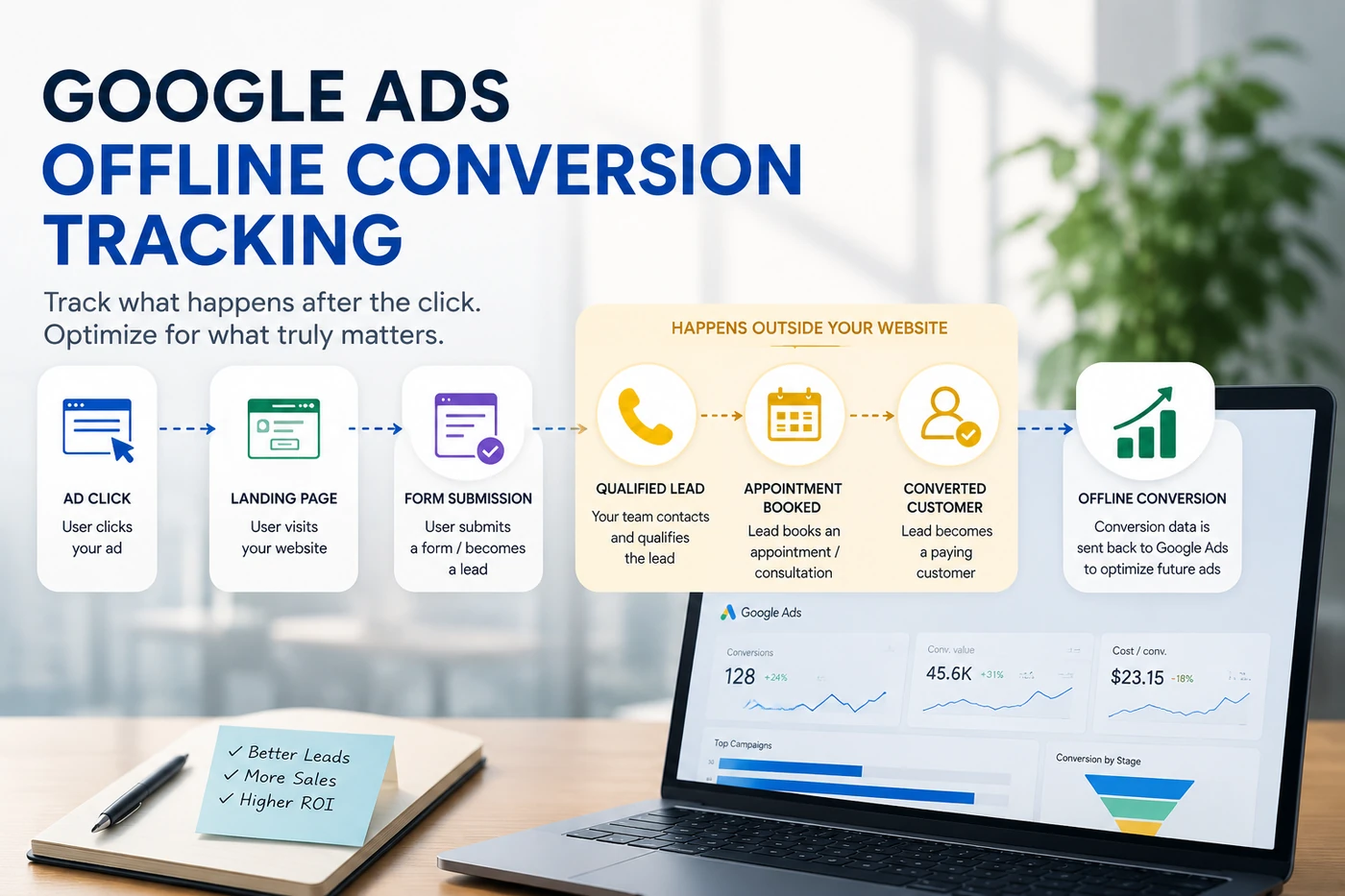 Google Ads offline conversion tracking flow