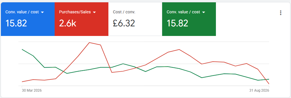 Anonymized apparel Google Ads dashboard displaying about 2.6K purchases, £6.32 cost per conversion and 15.82 conversion value per cost