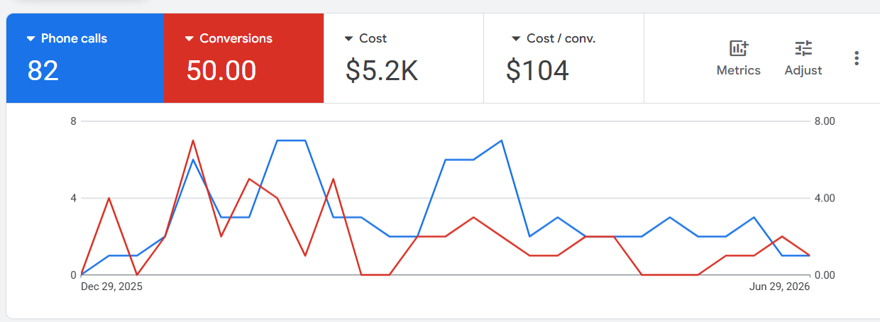 Anonymized Google Ads overview showing 82 phone calls, 50 conversions, $5.2K cost and $104 cost per conversion